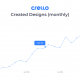История роста: проект Crello достиг 1 миллиона пользователей за полтора года