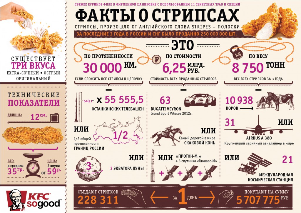 KFC_инфографика за 3 года