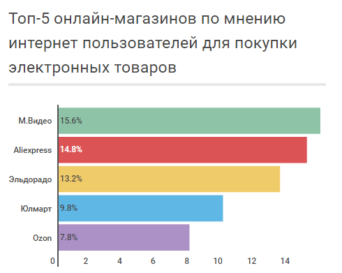 Топ Онлайн Магазинов